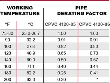 Nhiệt độ hoạt động của CPVC Corzan
