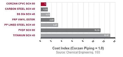 Ống dẫn hóa chất CPVC Corzan so sánh với kim loại về cân nặng
