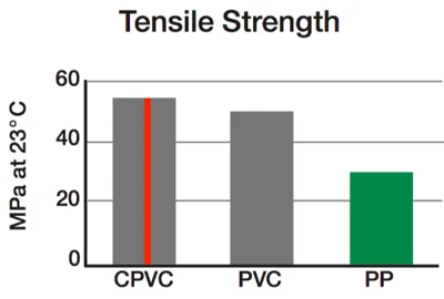 Độ bền kéo CPVC với PPR