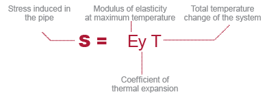 Giãn nở nhiệt của CPVC: Ứng suất nhiệt