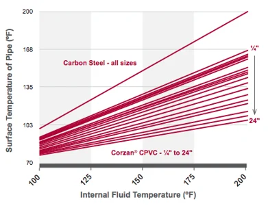 Độ dẫn nhiệt CPVC Corzan