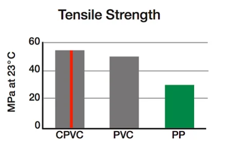 CPVC chịu nhiệt độ cao độ bền kéo lớn