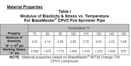 Cách xử lý co giãn nhiệt CPVC chữa cháy